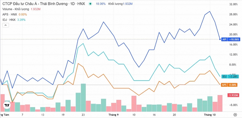 Hệ sinh thái APEC mua chéo, cổ phiếu API, APS, IDJ tăng mạnh