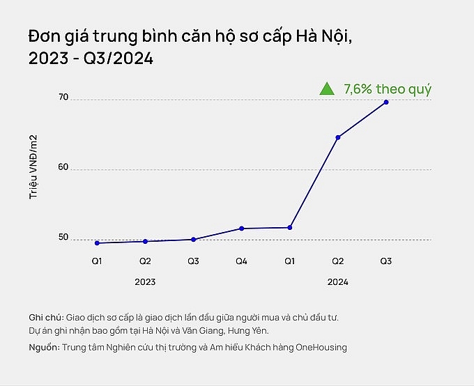 Sức nóng chung cư Hà Nội: Giá tăng chưa có dấu hiệu hạ nhiệt, sắp tiệm cận TP. HCM?