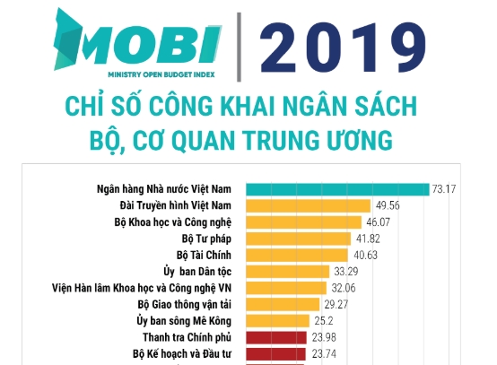 Tin tài chính ngân hàng ngày 2/7: NHNN Việt Nam dẫn đầu chỉ số công khai ngân sách năm 2019